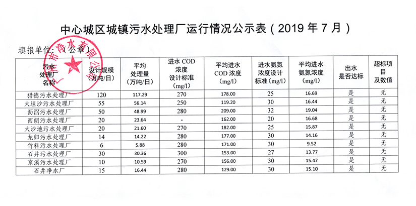 中心城区城镇污水处理厂运行情况公示表（2019年7月）.jpg