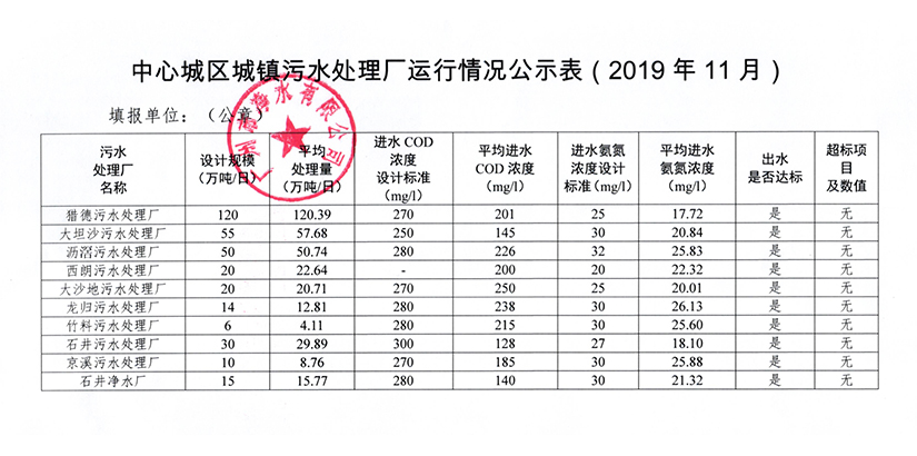 中心城区城镇污水处理厂运行情况公示表（2019年11月）.jpg