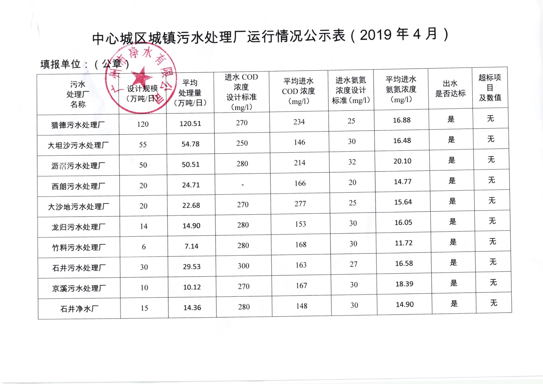 中心城区城镇污水处理厂运行情况公示表（2019年4月）.jpg