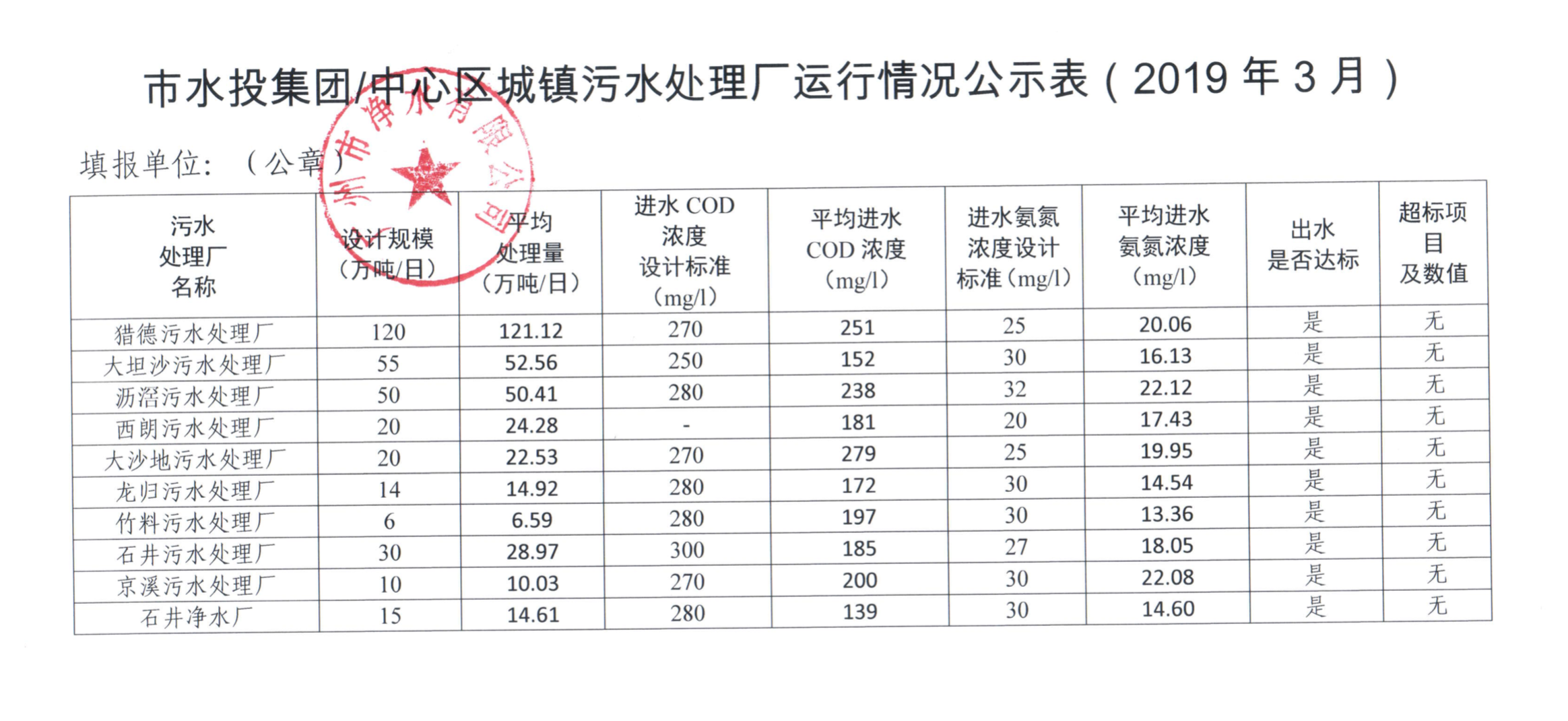 中心城区城镇污水处理厂运行情况公示表（2019年3月）.png
