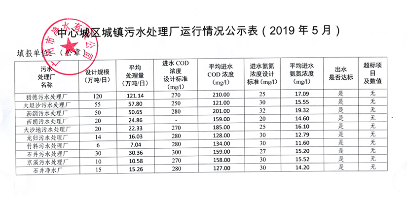 中心城区城镇污水处理厂运行情况公示表（2019年5月）.jpg