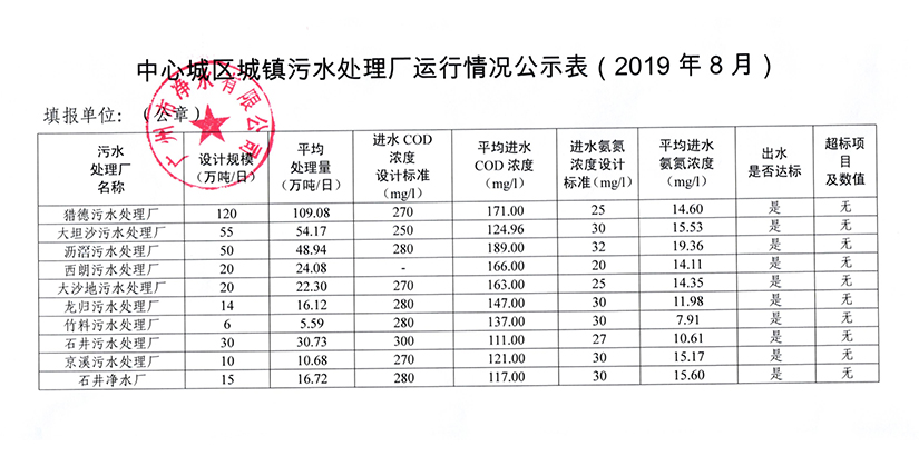 中心城区城镇污水处理厂运行情况公示表（2019年8月）.jpg