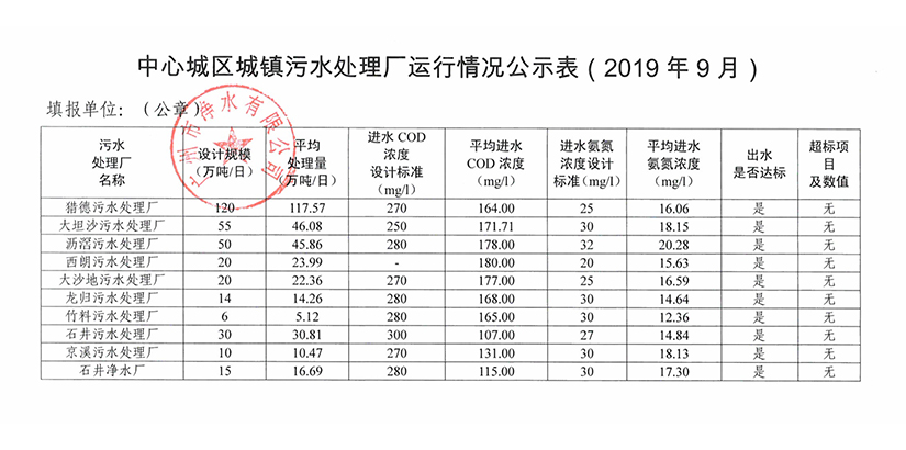 中心城区城镇污水处理厂运行情况公示表（2019年9月）.jpg